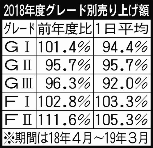 2018年度グレード別売り上げ額※期間は18年4月～19年3月
