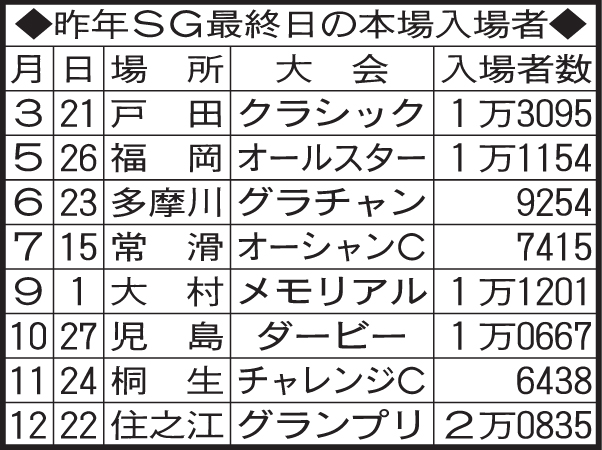 昨年SG最終日の本場入場者