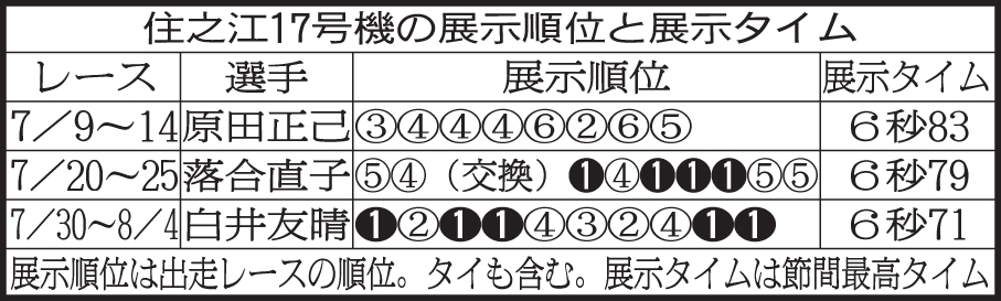 住之江17号機の展示順位と展示タイム