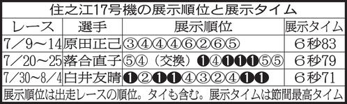住之江17号機の展示順位と展示タイム