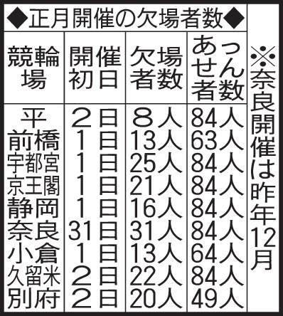 正月開催の欠場者数
