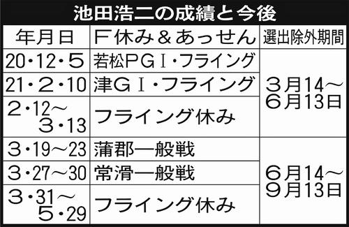 池田浩二の成績と今後