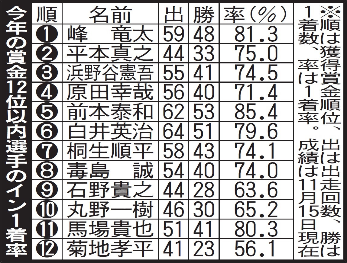 今年の賞金12位以内選手のイン1着率