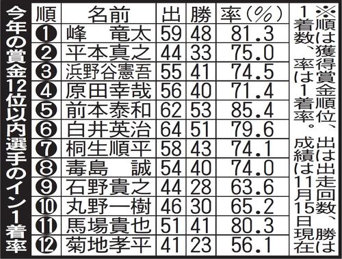 今年の賞金12位以内選手のイン1着率