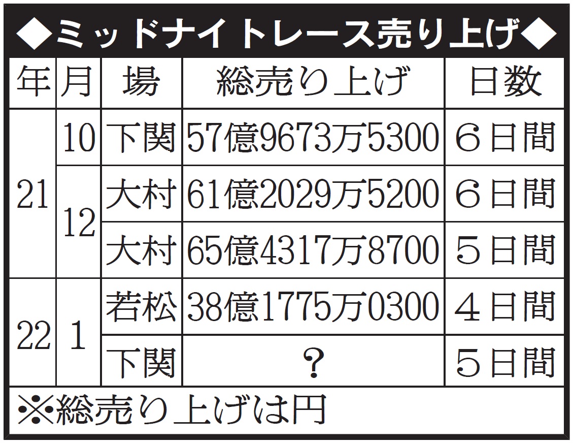 ミッドナイトボートレースの売り上げ
