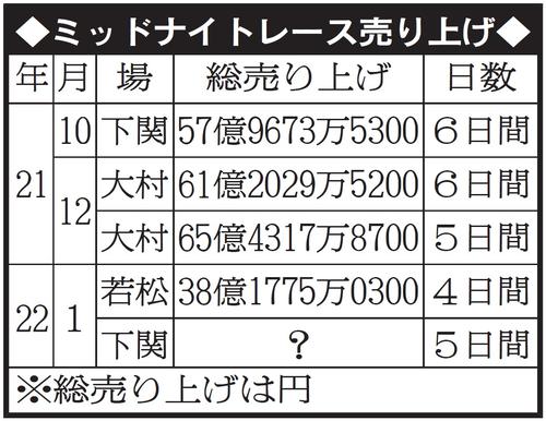 ミッドナイトボートレースの売り上げ