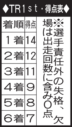 TR1st・得点表