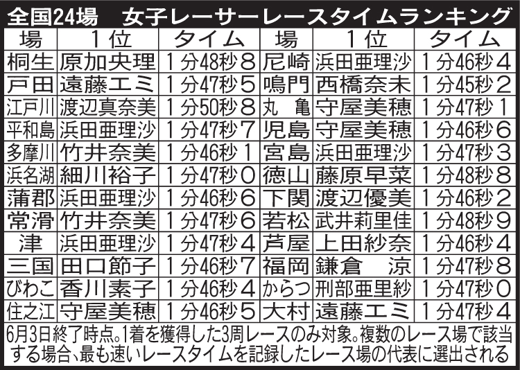 全国24場　女子レーサーレースタイムランキング