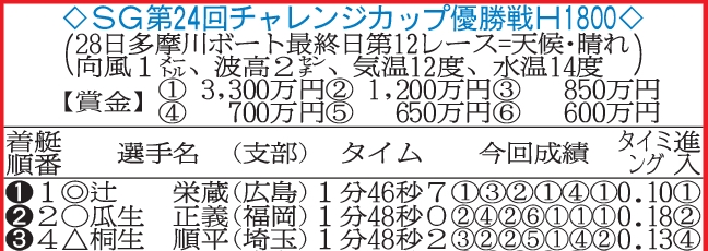 2021年チャレンジカップ優勝戦の順位表