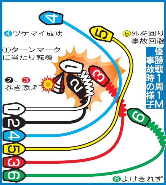 グランプリ優勝戦・1周1M事故時の様子
