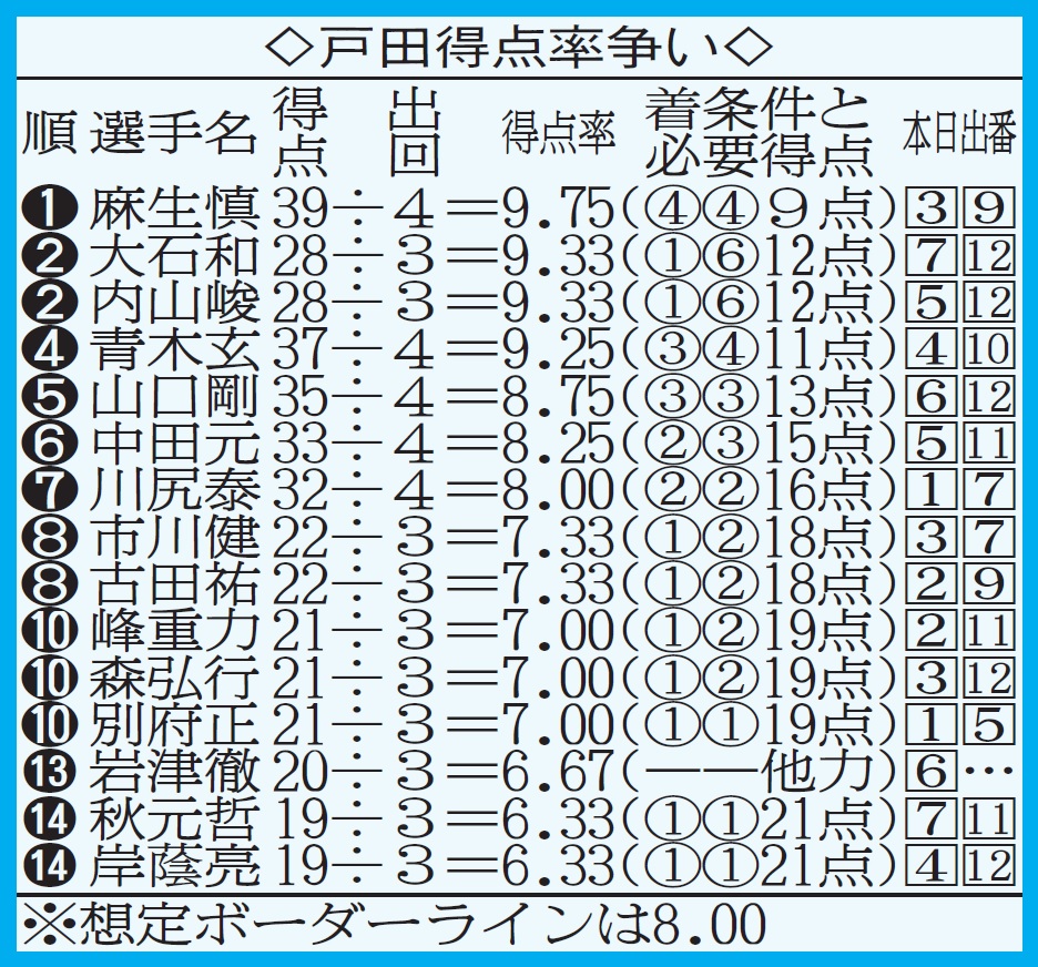 戸田ニッカン・コム杯の得点率争い