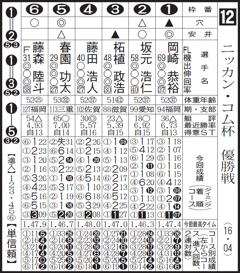 びわこボート12R優勝戦メンバー