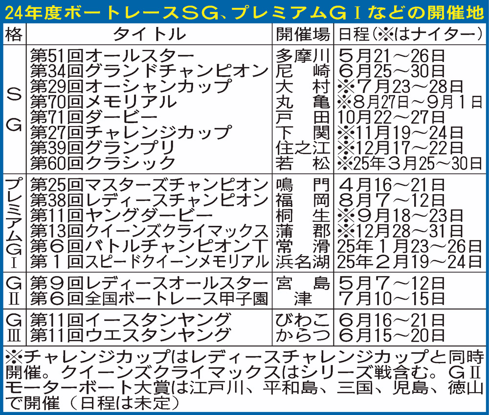 24年度ボートレースSG、プレミアムG1などの開催地