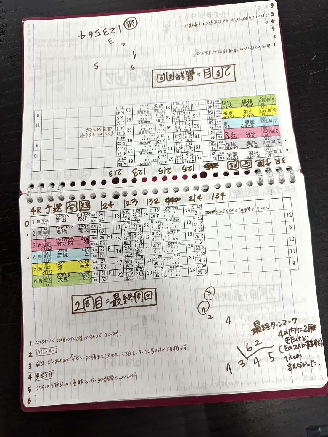 辻村さんが実況時に使う手製の出走表。余白に伝える事項をメモしレースを終えて反省点なども記す