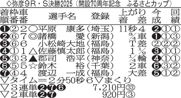 弥彦G3ふるさとカップ決勝成績