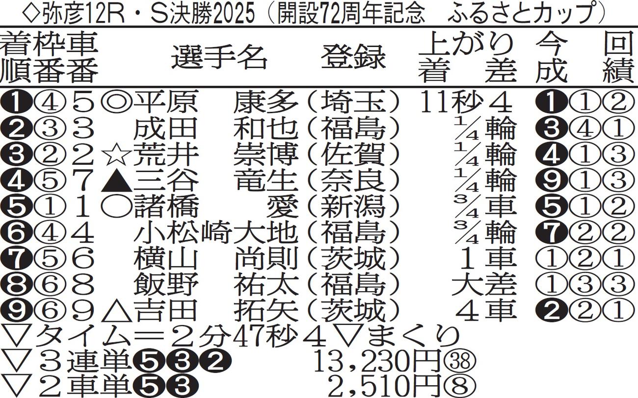 弥彦競輪G3ふるさとカップ決勝の成績