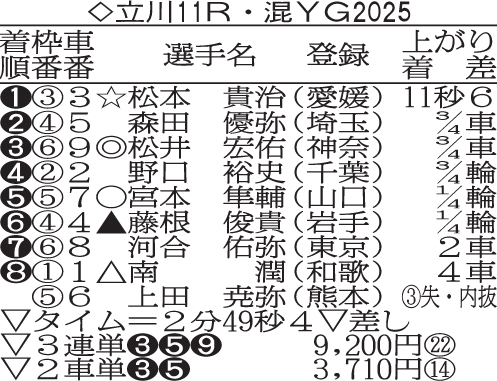 立川11R・ヤンググランプリ2019成績