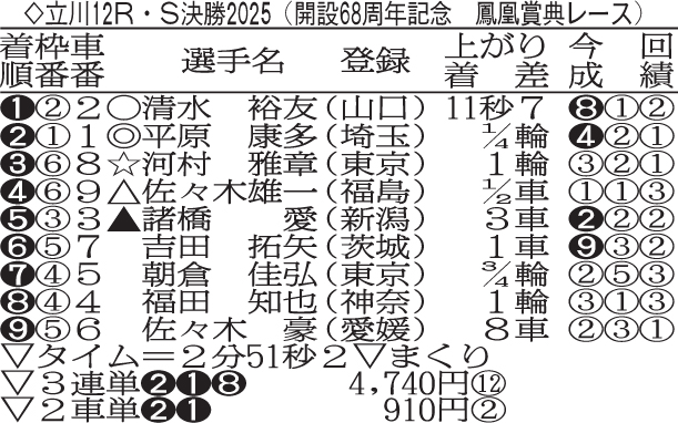 立川競輪　鳳凰賞典レース決勝の結果