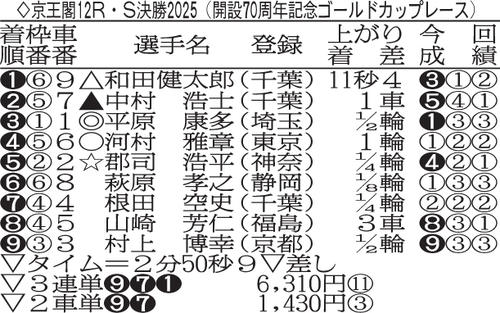 京王閣12R・ゴールドカップレース成績