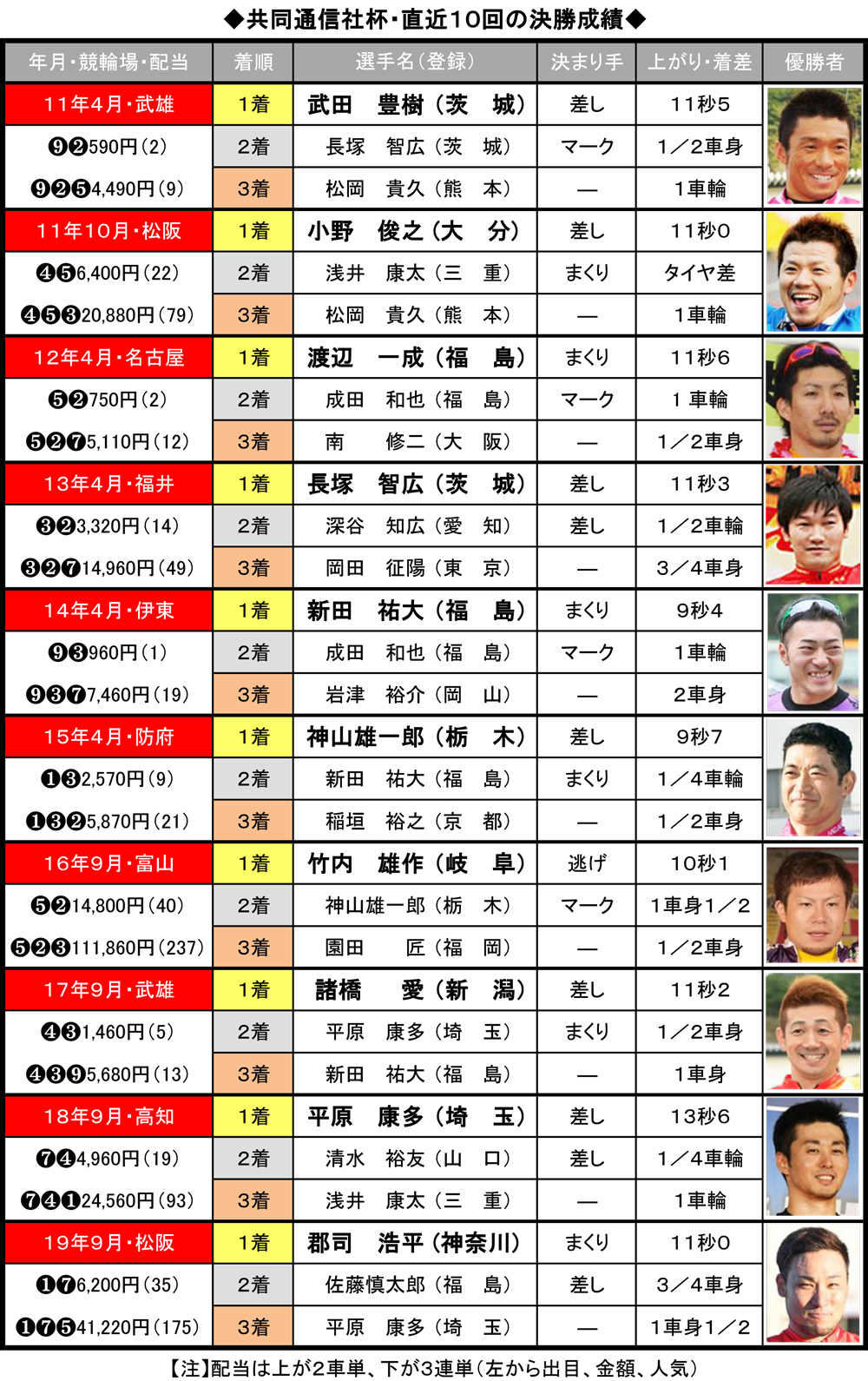 共同通信社杯・直近10回の決勝成績