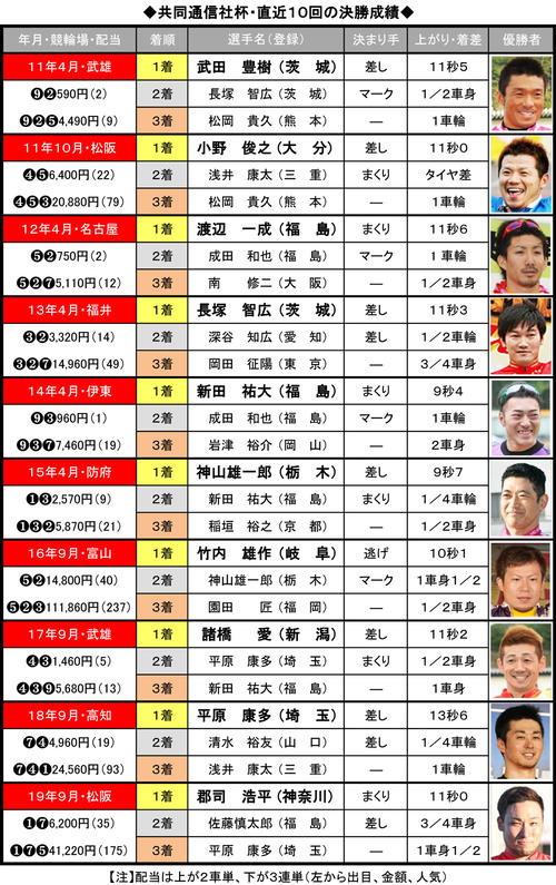 共同通信社杯・直近10回の決勝成績