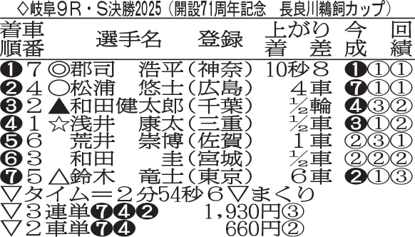 岐阜G3長良川鵜飼カップの決勝成績