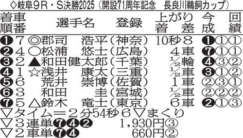 岐阜G3長良川鵜飼カップの決勝成績