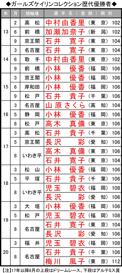 ガールズケイリンコレクションの歴代優勝者