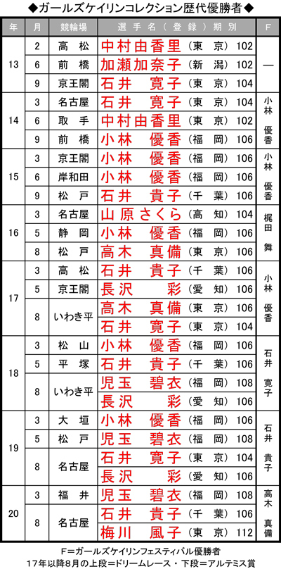 ガールズケイリンコレクションの歴代優勝者
