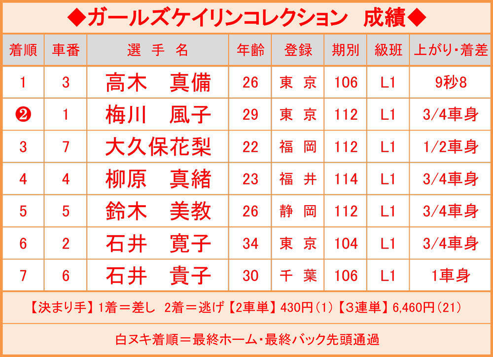 ガールズケイリンコレクションの成績