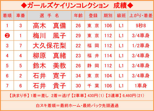 ガールズケイリンコレクションの成績