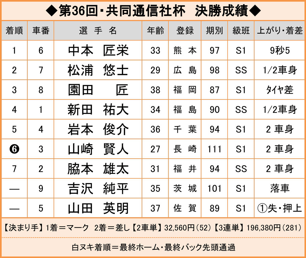 第36回・共同通信社杯の決勝成績