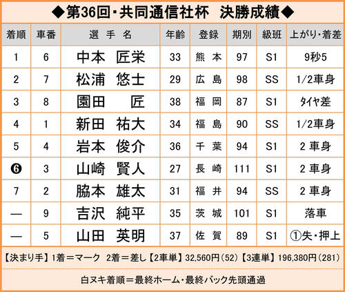 第36回・共同通信社杯の決勝成績