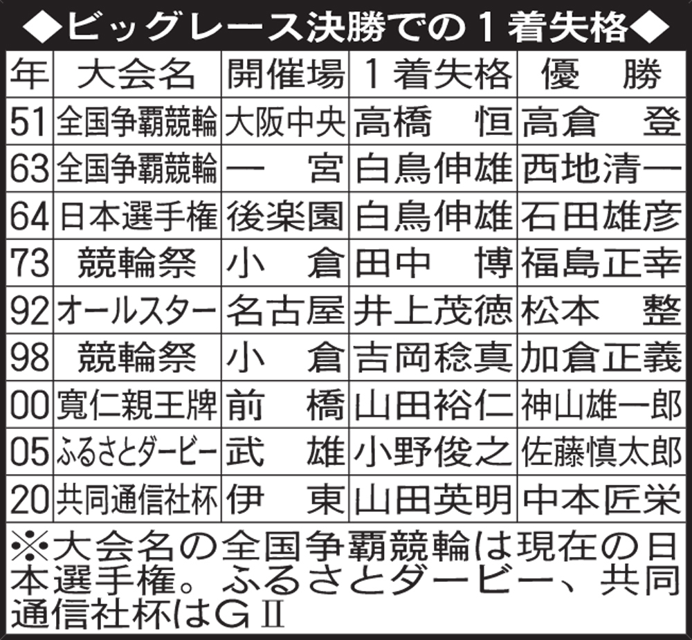 ビッグレース決勝での1着失格