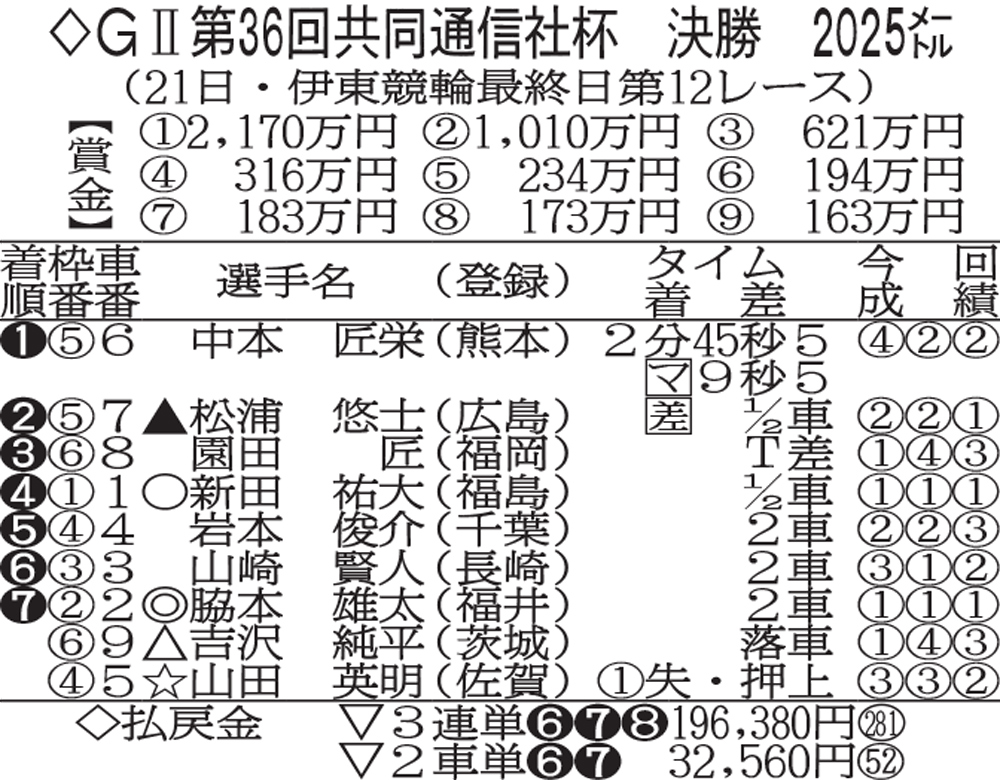 第36回・共同通信社杯の決勝成績