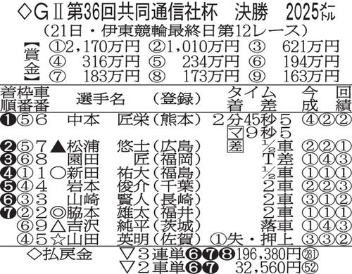 第36回・共同通信社杯の決勝成績