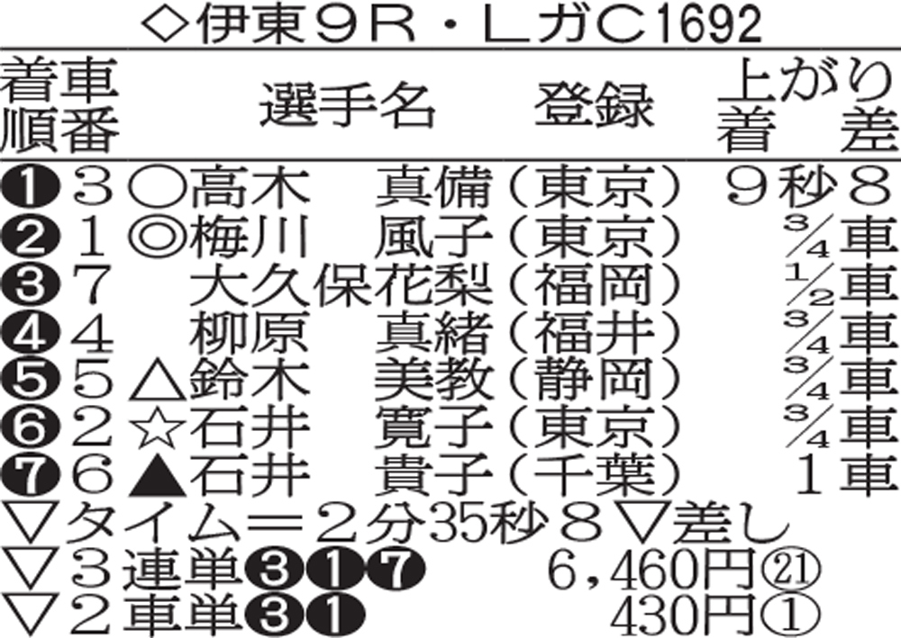 ガールズケイリンコレクションの成績
