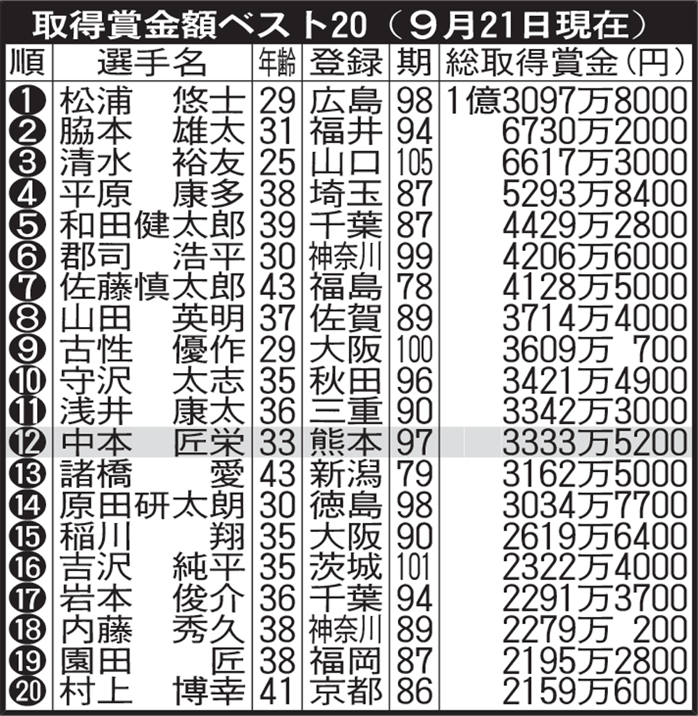 取得賞金額ベスト20