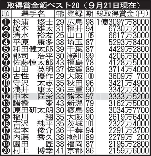 取得賞金額ベスト20