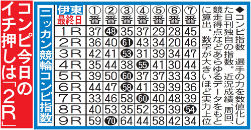 ミッドナイト競輪コンピ指数（イメージ）