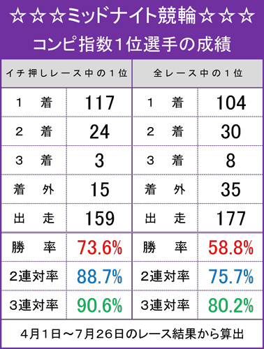 ミッドナイト競輪コンピ指数・1位選手の成績