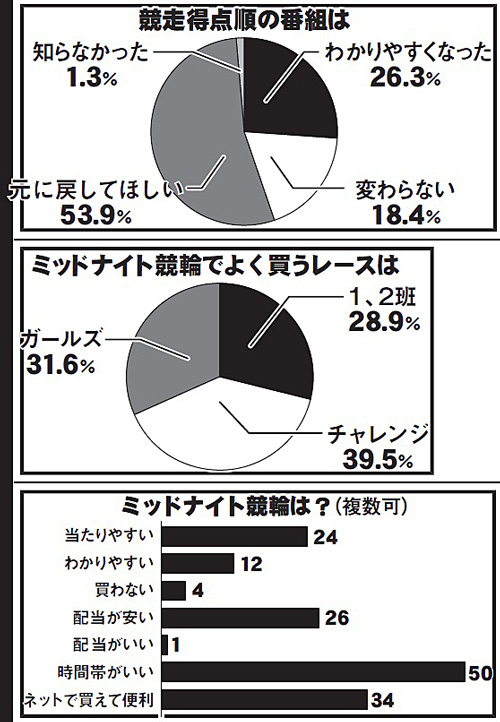 ミッドナイト競輪の競走得点順番組などに関するアンケート