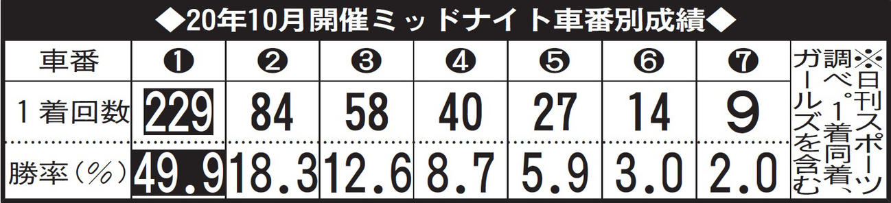 ミッドナイト競輪10月開催の車番別成績
