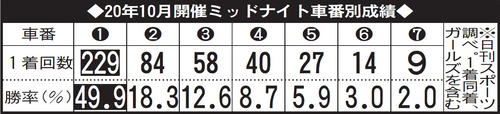 ミッドナイト競輪10月開催の車番別成績