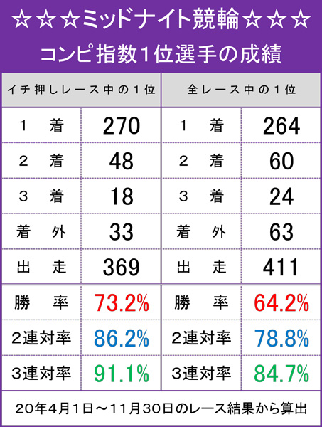 ミッドナイト競輪コンピ指数・1位選手の成績