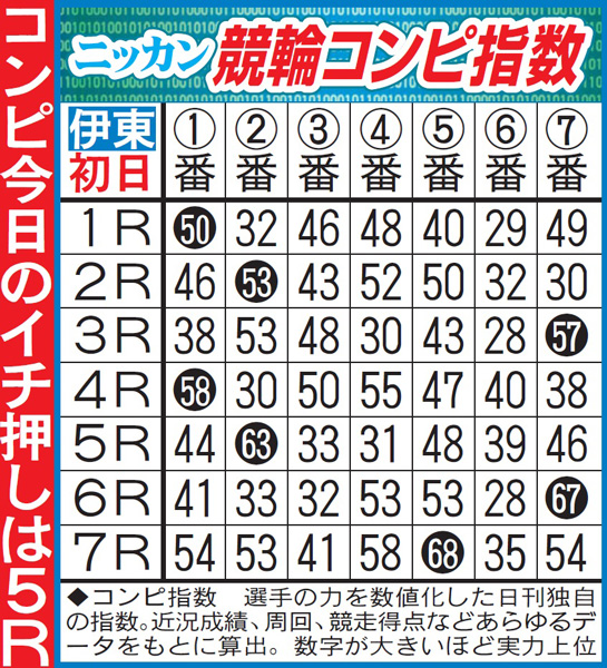 ミッドナイト競輪コンピ指数のサンプル