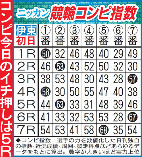 ミッドナイト競輪コンピ指数のサンプル