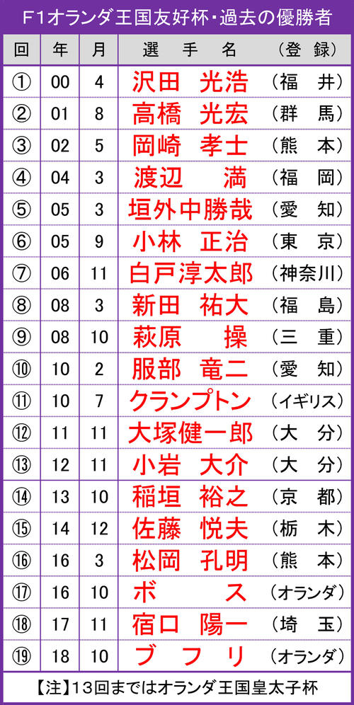 オランダ王国友好杯（F1）過去の優勝者