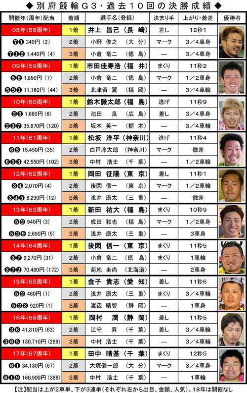 別府競輪G3・過去10回の決勝成績