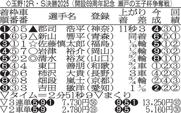 玉野競輪　瀬戸の王子杯争奪戦決勝の結果